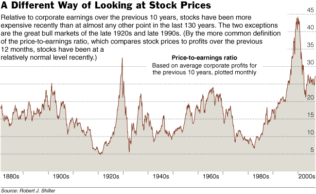 S&P 500 Price/Earnings Ratio (P/E10) 1881-2007 <font face=Arial size=-2>(Source: nytimes.com)</font>
