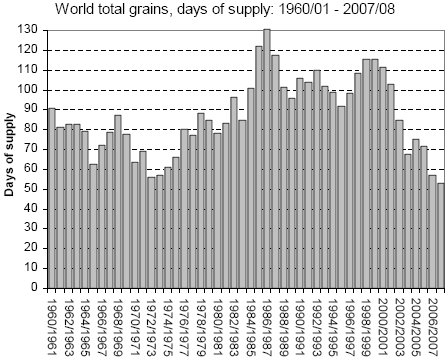 World total grains, days of supply: 1960/01 - 2007/08 <font face=Arial size=-2>(Source: nfu.ca)</font>