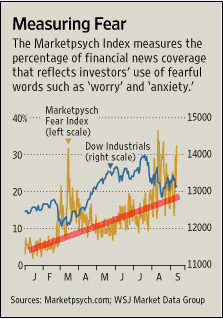 The Marketpsych Fear Index versus the Dow Industrials, Jan-Sep 2007, annotated with trend line <font face=Arial size=-2>(Source: WSJ)</font>