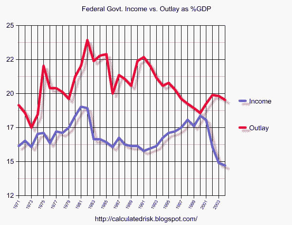 Income vs Outlay as %-age of GDP for Federal Government, 1971-2005, not including Social Security <font face=Arial size=-2>(Source: Calculated Risk)</font>