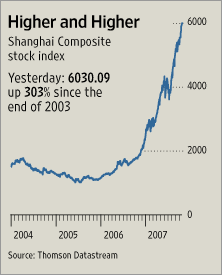 Shanghai stock market has been skyrocketing for the last year. <font face=Arial size=-2>(Source: wsj.com)</font>