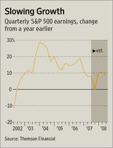 Quarterly S&P 500 earnings growth, 2000-present, with estimates for Q4 and for 2008 (graphic from 23-Oct).