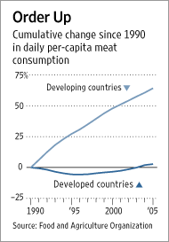 Meat consumption is surging in developing economies. <font face=Arial size=-2>(Source: WSJ)</font>