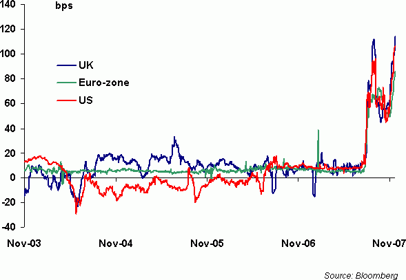 3-month Libor rates versus overnight rates (OIS) for UK pounds sterling, euros, and US dollars <font face=Arial size=-2>(Source: mi2g.com)</font>
