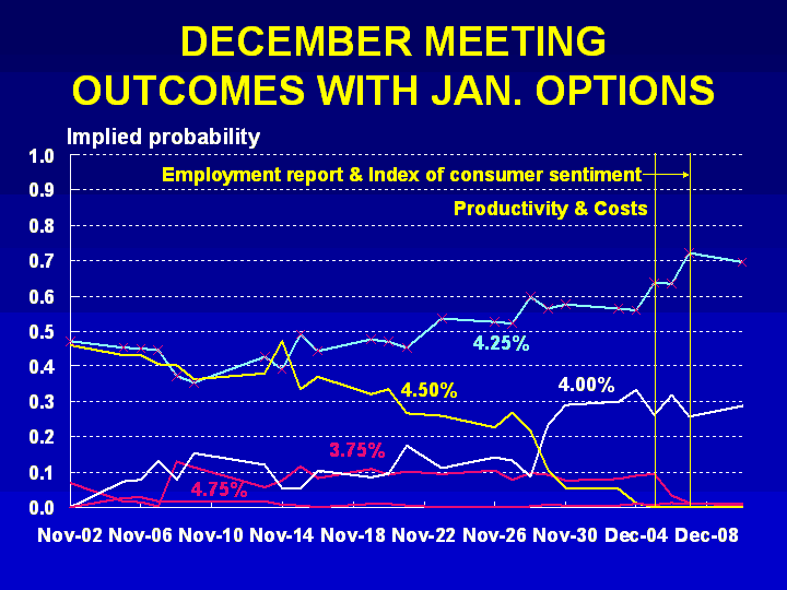 Probability of various outcomes of Fed Funds rate at Tuesday's Fed meeting, as determined by investor "bets."
