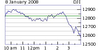 Intraday Dow Industrials chart for Tuesday, January 8, 2008