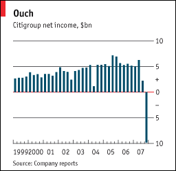 Citigroup earnings, 1999-2007 <font face=Arial size=-2>(Source: economist.com)</font>