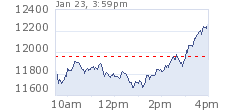 DJIA, January 23, 2008 <font face=Arial size=-2>(Source: Yahoo)</font>
