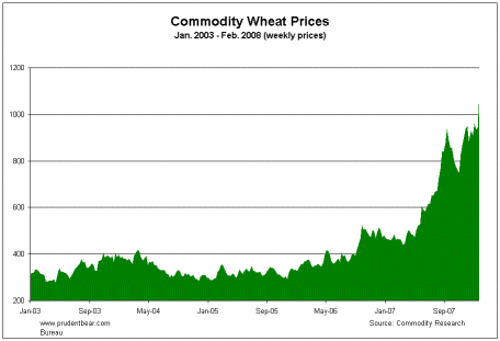 Wheat prices 2003-Present <font face=Arial size=-2>(Source: prudentbear.com)</font>