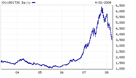 Shanghai stock market index, for five years ending April 2, 2008 <font size=-2>(Source: MarketWatch)</font>