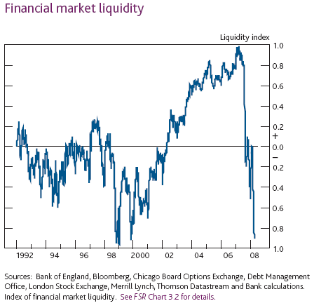 Financial market liquidity. Liquidity collapsed with the credit crunch that began in August, 2007 <font size=-2>(Source: Bank of England)</font>