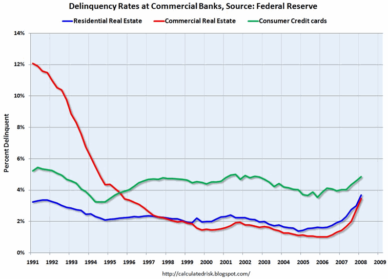Loan delinquency rates -- first quarter 2008 -- residential mortgages, commercial mortgages, credit cards <font size=-2>(Source: CalculatedRisk)</font>