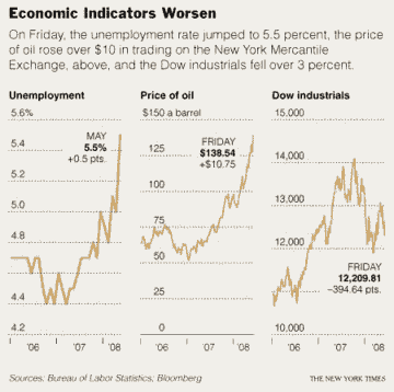 Economic indicators worsen <font face=Arial size=-2>(Source: nytimes.com)</font>