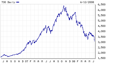 Shanghai stock market index, for two years ending June 11, 2008 <font size=-2>(Source: MarketWatch)</font>
