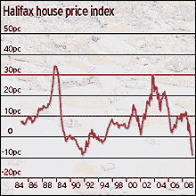 UK housing price index from mortgage lender Halifax <font face=Arial size=-2>(Source: Telegraph)</font>