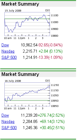 Market summary, 15,16-July-2008