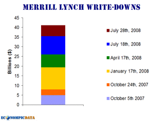 Merrill Lynch writedowns <font face=Arial size=-2>(Source: econompicdata.blogspot.com)</font>