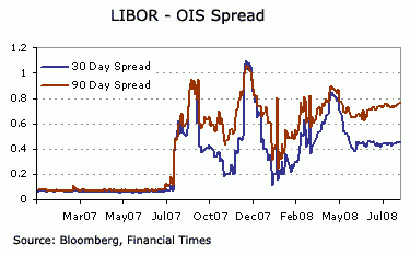 Libor - OIS spread, January 2007 to August 2008