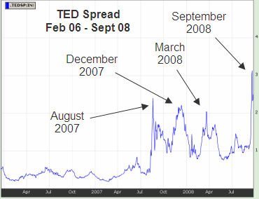 TED spread, Feb 06 - Sept 09
