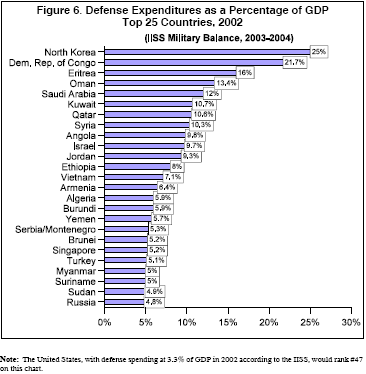 Defense Expenditures as a percentage of GDP - top 25 countries, 2002.  The US would rank #47 on this chart. <font face=Arial size=-2>(Source: Congressional Research Service)</font>