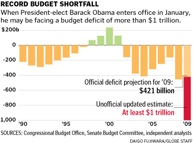 $1 trillion deficit <font face=Arial size=-2>(Source: Boston Globe)</font>