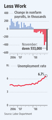 Unemployment: downward trend is accelerating <font face=Arial size=-2>(Source: WSJ)</font>