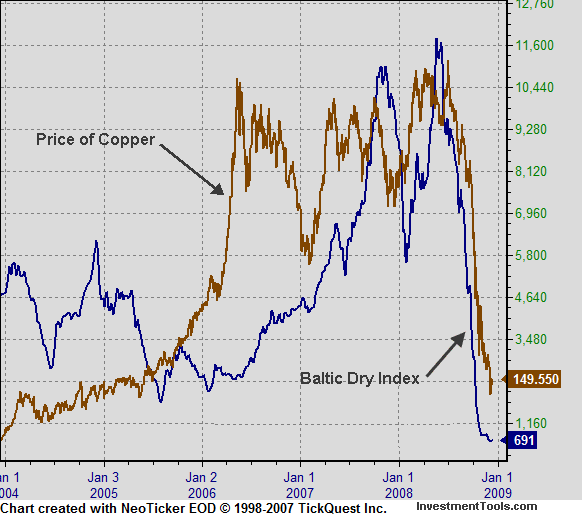 Baltic Dry Index and price of copper for 2004 to 14-Dec-2008 <font size=-2>(Source: InvestmentTools.com)</font>