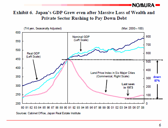 Richard Koo's presentation, exhibit 6, shows Japan's GDP kept growing during the 1990s.