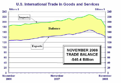 Balance of payments, US, Nov 2008 <font size=-2>(Source: Dept. of Commerce)</font>