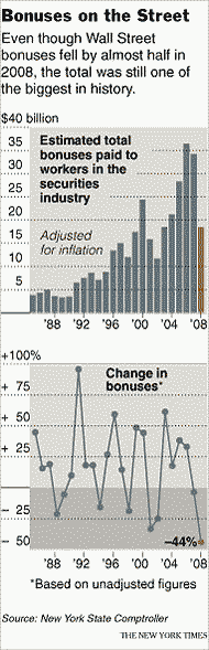 Wall Street bonuses, 1984-2008 <font face=Arial size=-2>(Source: NY Times)</font>
