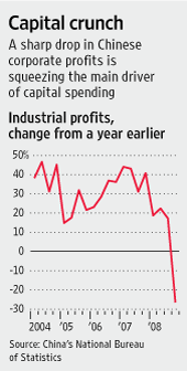 Collapsing corporate profits in China <font face=Arial size=-2>(Source: WSJ)</font>