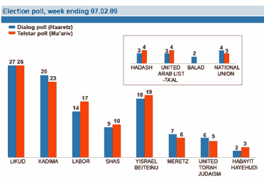 Israel election poll results, as of 7-Feb-2009, for 10-Feb election <font size=-2>(Source: Haaretz)</font>