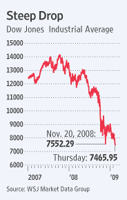 DJIA, 2007-Present <font face=Arial size=-2>(Source: WSJ)</font>