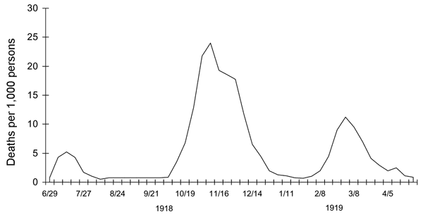Timeline: Three waves of 1918 Spanish flu pandemic <font face=Arial size=-2>(Source: CDC)</font>