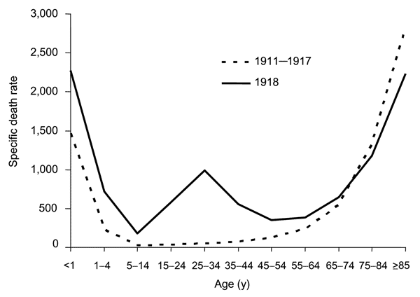 Death by age group, 1918 Spanish flu pandemic.  Deaths per 100,000 people. <font face=Arial size=-2>(Source: CDC)</font>
