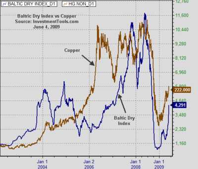 Baltic Dry Index and price of copper for 2004 to 4-Jun-2009 <font size=-2>(Source: InvestmentTools.com)</font>