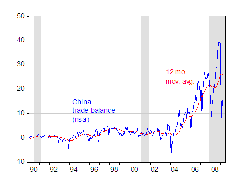 Chinese trade balance, in millions of US dollars per month <font size=-2>(Source: econbrowser.com)</font>