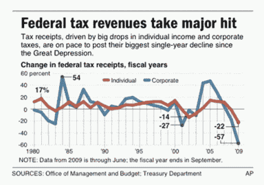  Federal tax revenues collapse <font size=-2>(Source: AP)</font>