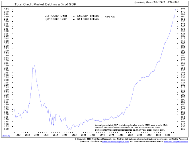 U.S. debt as percentage of GDP <font size=-2>(Source: Comstock Funds)</font>