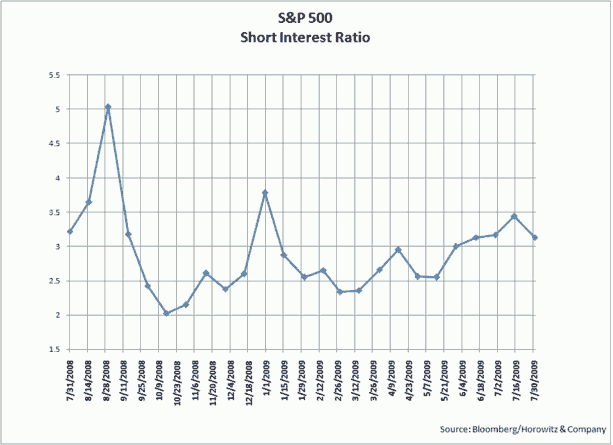 S&P 500 Short Interest Ratio, July 2008 to July 2009