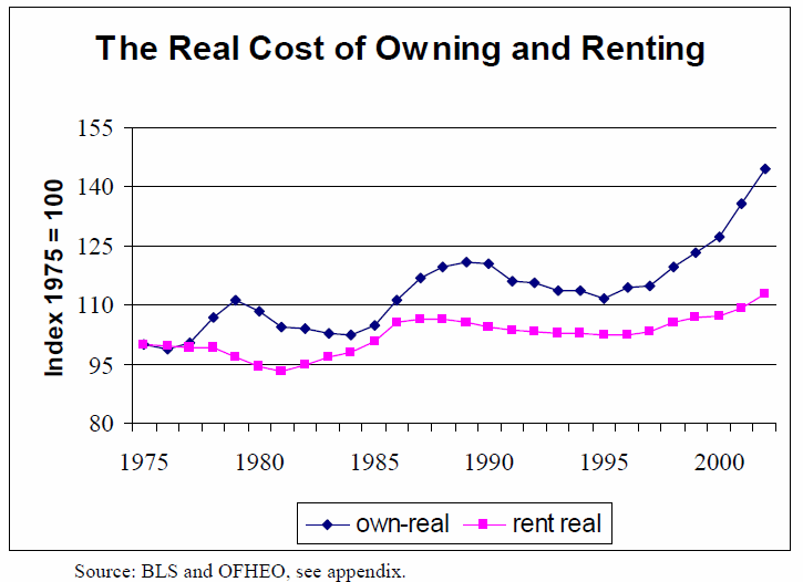 Cost of owning real estate versus renting, 1975-2002 <font size=-2>(Source: Dean Baker)</font>