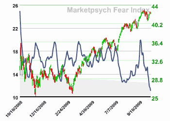 Fear index -- 11-Oct-2008 to 11-Oct-2009 <font face=Arial size=-2>(Source: Marketpsych)</font>