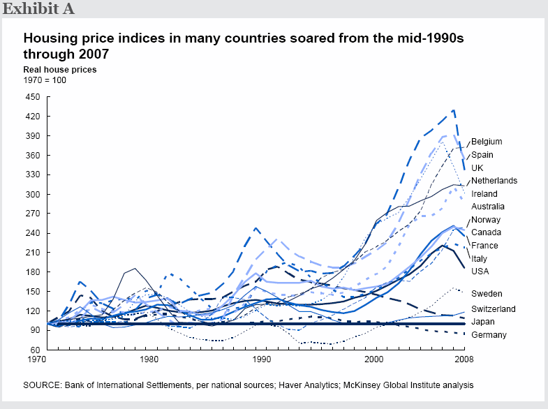 Housing price index in various countries, 1970-2008 <font size=-2>(Source: McKinsey Global Institute)</font>