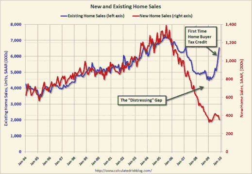 New and existing home sales <font face=Arial size=-2>(Source: Calculated Risk)</font>