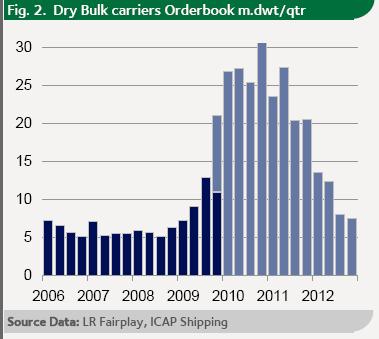 Dry Bulk carriers order book <font size=-2>(Source: SeekingAlpha)</font>