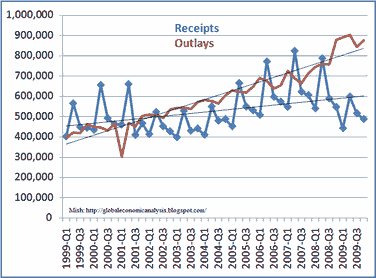 Receipts vs. Outlays by Quarter 1999 Q1 Thru 2009 Q4 <font face=Arial size=-2>(Source: Mish Shedlock)</font>