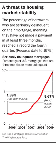 Seriously delinquent mortgages <font face=Arial size=-2>(Source: Washington Post)</font>