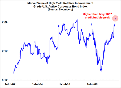 High yield vs investment grade corporate bonds <font face=Arial size=-2>(Source: Financial Armageddon)</font>