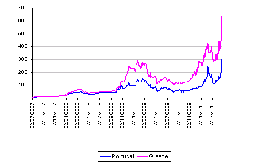 CDS prices for debt from Greece and Portugal, 2007-present <font face=Arial size=-2>(Source: ftalphaville.ft.com)</font>