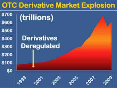 Derivative Market - explosive growth since 1999 <font size=-2>(Source: Washington Post)</font>